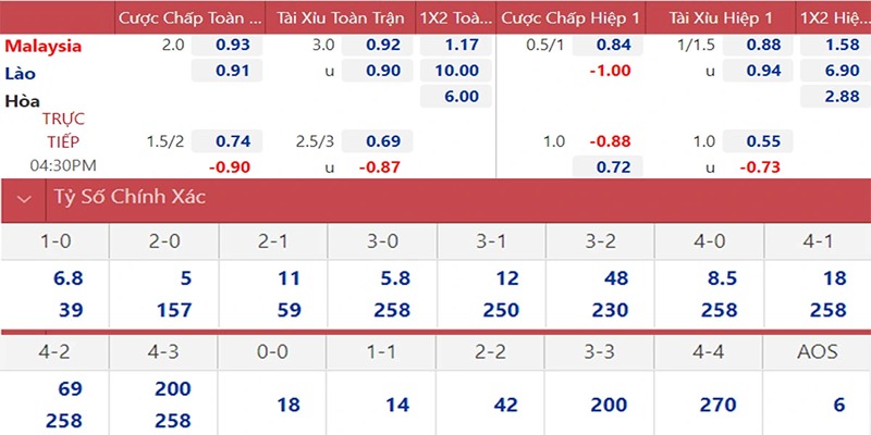 Tỷ lệ kèo Malaysia có mấy hình thức