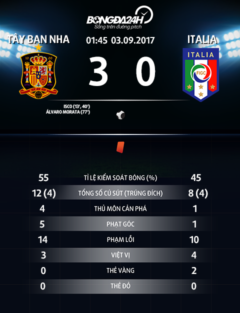 TBN 3-0 Italia Thang chung ket, La Roja dat mot chan den Nga du VCK World Cup 2018 hinh anh goc